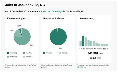 $15 - $17 an hour. . Jobs hiring in jacksonville nc